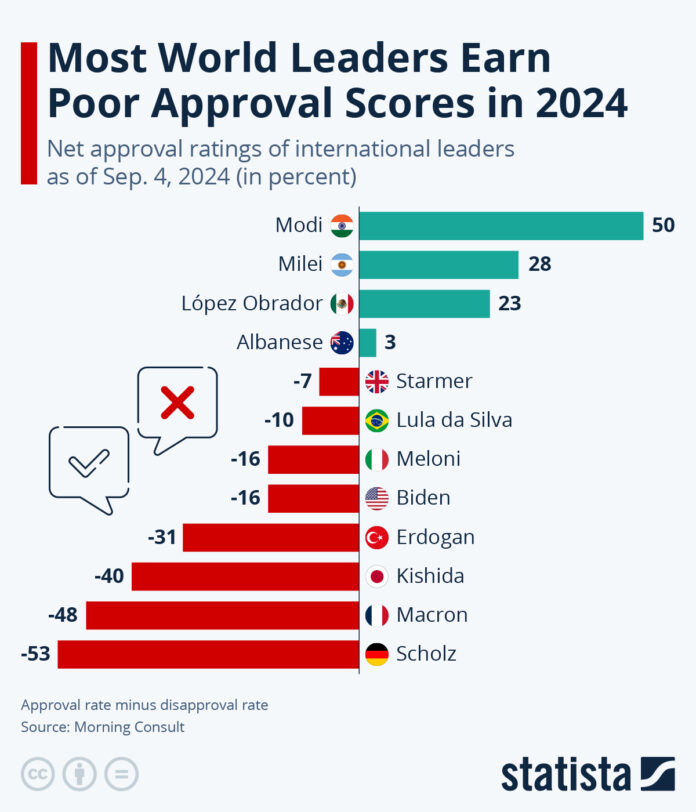 most-world-leaders-earn-poor-approval-scores-in-2024