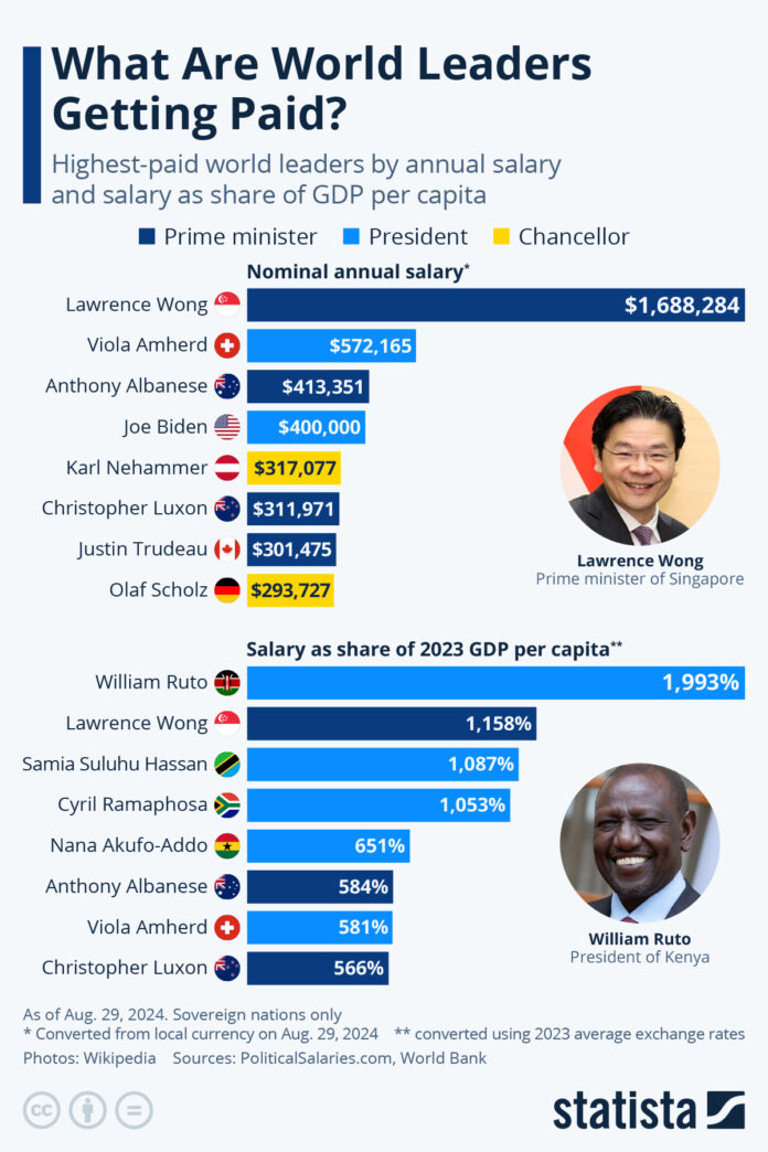 what-are-world-leaders-getting-paid?