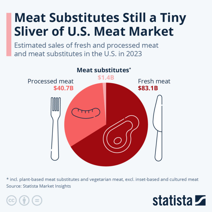 meat-substitutes-still-a-tiny-sliver-of-us-meat-market