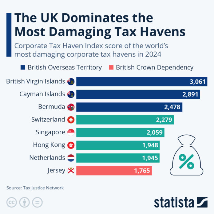 is-the-uk-the-'biggest-enabler’-of-corporate-tax-dodging?