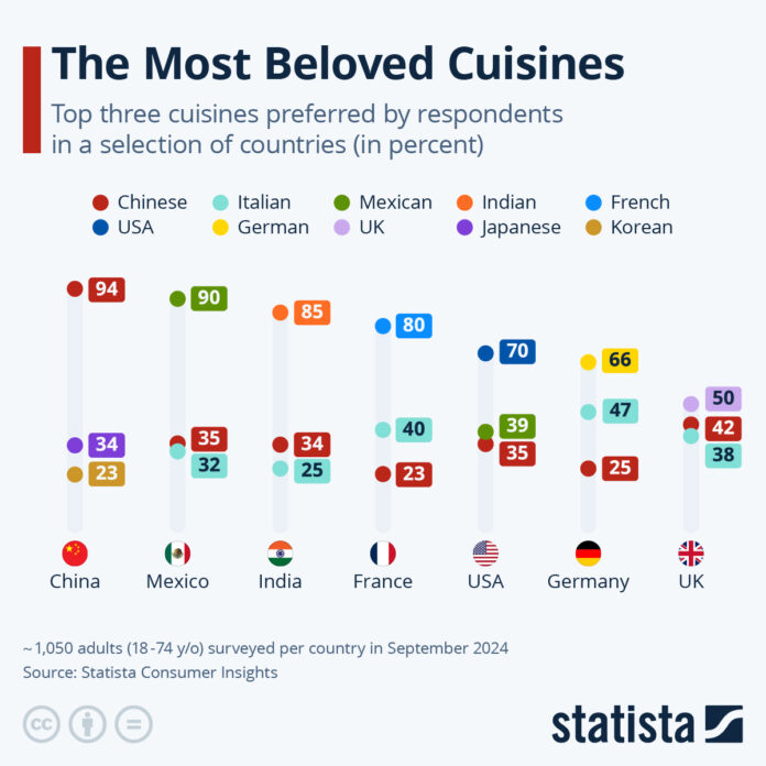 only-50%-of-brits-prefer-to-eat-british-food