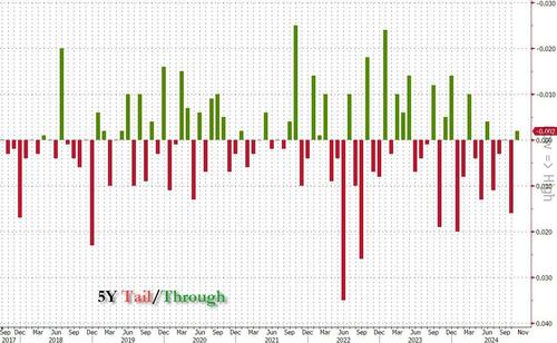 solid-5y-auction-sees-highest-direct-bid-in-a-decade solid-5y-auction-sees-highest-direct-bid-in-a-decade