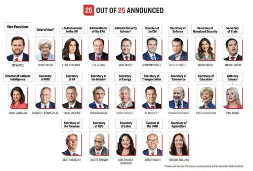 trump-completes-cabinet-picks-in-'fast-moving-process’:-young…-&-some-'females’! trump-completes-cabinet-picks-in-'fast-moving-process’:-young…-&-some-'females’!