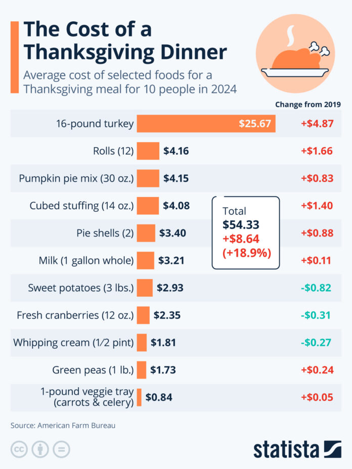 thanksgiving-dinner-will-be-19%-more-expensive-this-year-than-before-biden-was-elected