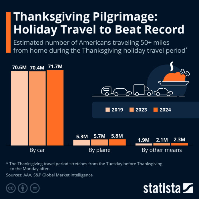 thanksgiving-pilgrimage:-holiday-travel-to-beat-record