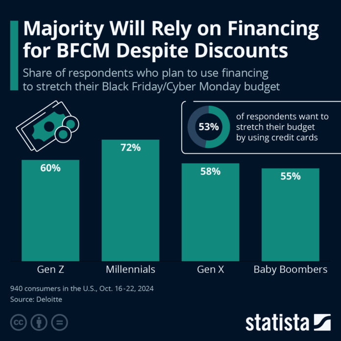 majority-will-rely-on-financing-for-black-friday/cyber-monday-despite-discounts majority-will-rely-on-financing-for-black-friday/cyber-monday-despite-discounts