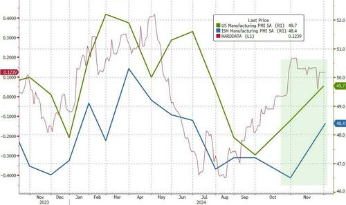 trump-victory-sparks-renewed-optimism-in-manufacturing-surveys trump-victory-sparks-renewed-optimism-in-manufacturing-surveys