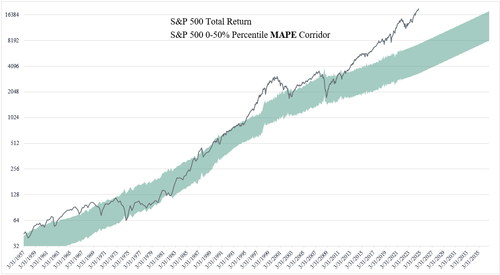 us-market-valuation:-one-for-the-history-books us-market-valuation:-one-for-the-history-books