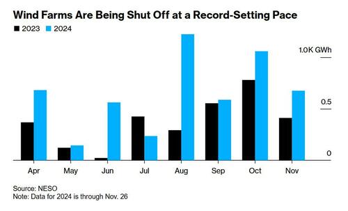 uk-pays-wind-farms-$1.3-billion-to-shut-down-when-it’s-windy uk-pays-wind-farms-$1.3-billion-to-shut-down-when-it’s-windy