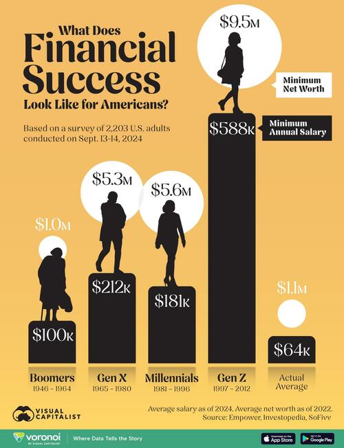 the-minimum-salary-needed-for-financial-success,-by-us-generation the-minimum-salary-needed-for-financial-success,-by-us-generation