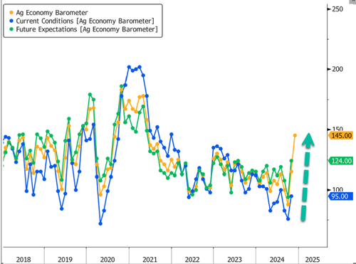 us-farm-sentiment-set-for-largest-quarterly-rise-on-record us-farm-sentiment-set-for-largest-quarterly-rise-on-record