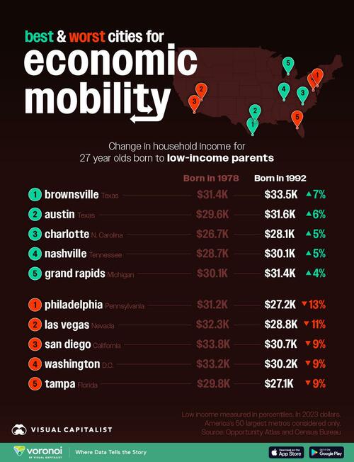 these-are-the-best-(and-worst)-american-cities-for-economic-mobility these-are-the-best-(and-worst)-american-cities-for-economic-mobility