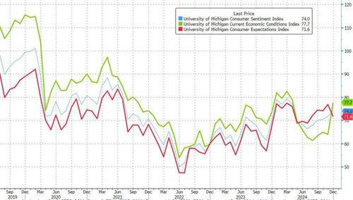 trump-victory-sparks-biggest-jump-in-consumer-sentiment-since-clinton-in-1992 trump-victory-sparks-biggest-jump-in-consumer-sentiment-since-clinton-in-1992