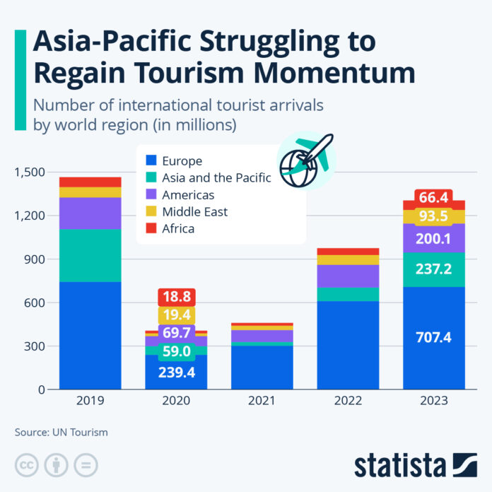 asia-pacific-struggling-to-regain-tourism-momentum asia-pacific-struggling-to-regain-tourism-momentum