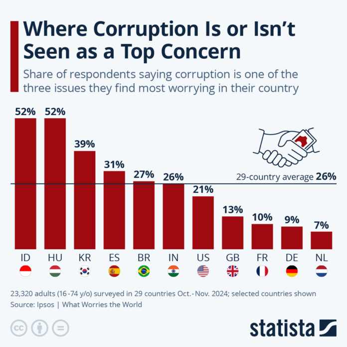 where-corruption-is-or-isn’t-seen-as-a-top-concern