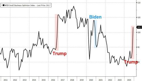 trump-victory-sends-small-business-optimism-soaring-most-in-44-years trump-victory-sends-small-business-optimism-soaring-most-in-44-years