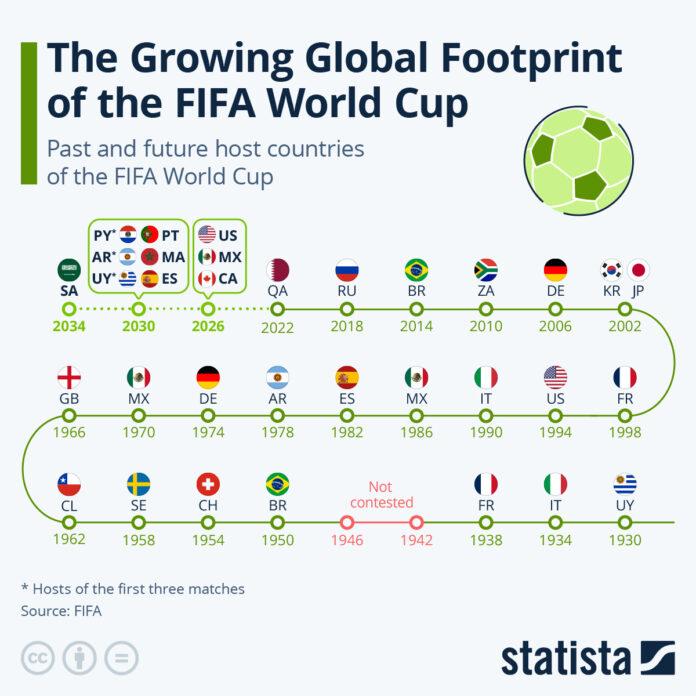saudi-2034-selection-raises-eyebrows-as-global-footprint-of-fifa-world-cup-grows