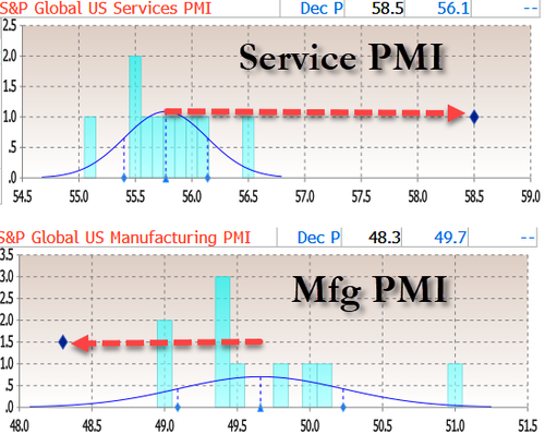 us-manufacturing-pmi-plunges-as-services-soar-to-38-month-high,-but… us-manufacturing-pmi-plunges-as-services-soar-to-38-month-high,-but…