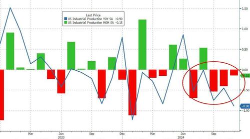 us-industrial-production-tumbled-for-the-3rd-straight-month-as-capacity-utilization-craters us-industrial-production-tumbled-for-the-3rd-straight-month-as-capacity-utilization-craters