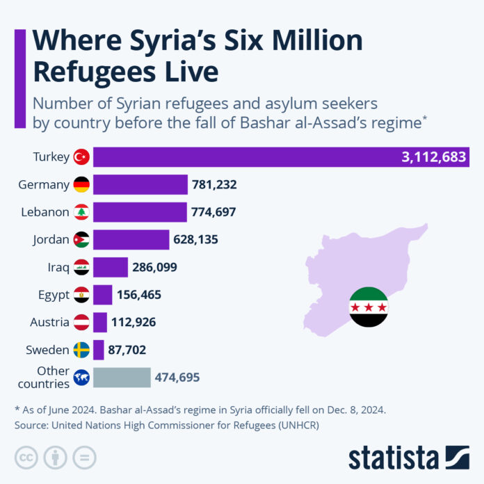 where-syria’s-six-million-refugees-live