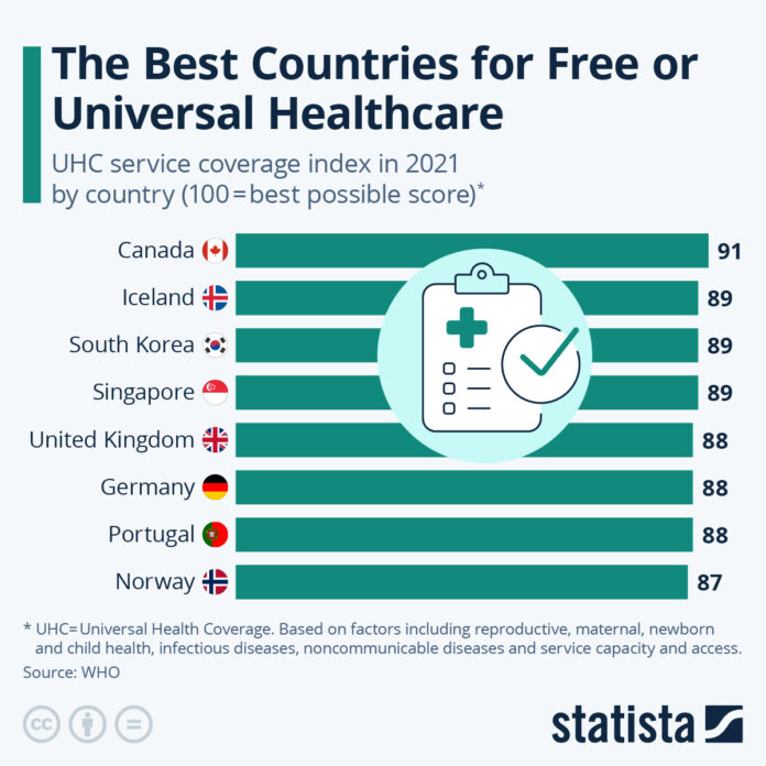 canada-is-the-world’s-best-country-for-free-or-universal-healthcare;-who canada-is-the-world’s-best-country-for-free-or-universal-healthcare;-who