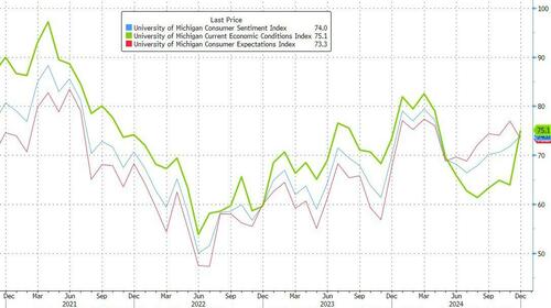 umich-inflation-expectations-rise,-driven-by-downbeat-democrats umich-inflation-expectations-rise,-driven-by-downbeat-democrats