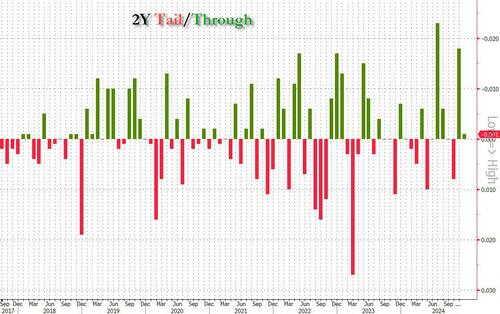 blowout-auction:-record-foreign-demand-for-2y-paper-after-recent-plunge blowout-auction:-record-foreign-demand-for-2y-paper-after-recent-plunge