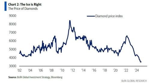 de-beers-diamond-inventory-soars-to-highest-since-2008-financial-crisis-as-prices-plummet de-beers-diamond-inventory-soars-to-highest-since-2008-financial-crisis-as-prices-plummet