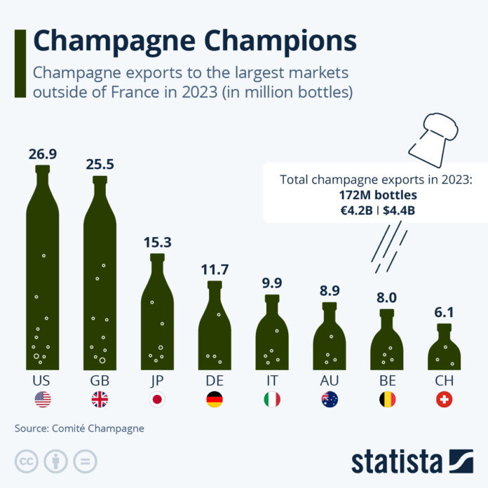 champagne-champions:-us-tops-uk-as-world’s-biggest-bubbly-buyer