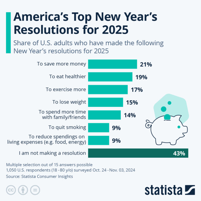 americans’-top-new-year’s-resolutions-for-2025