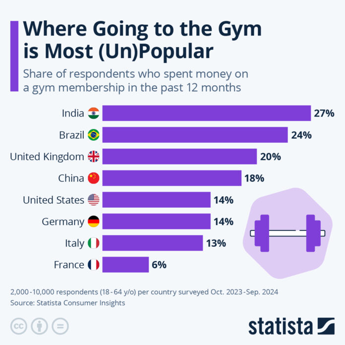 where-going-to-the-gym-is-most-(un)popular where-going-to-the-gym-is-most-(un)popular