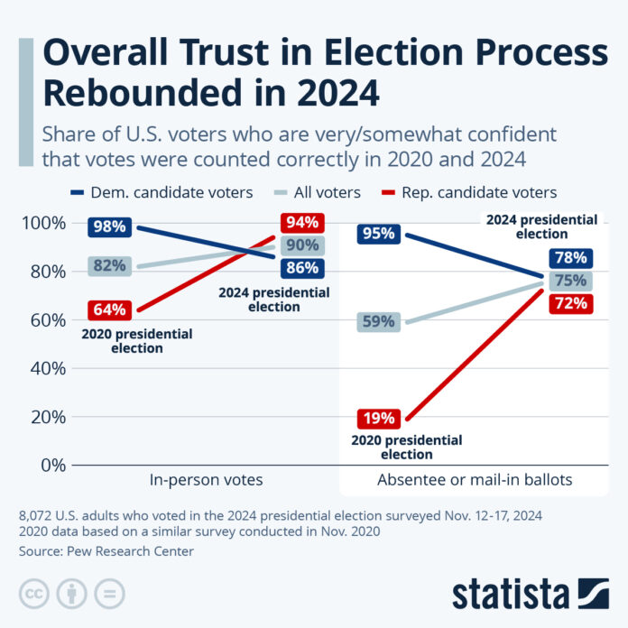 overall-trust-in-election-process-rebounded-in-2024