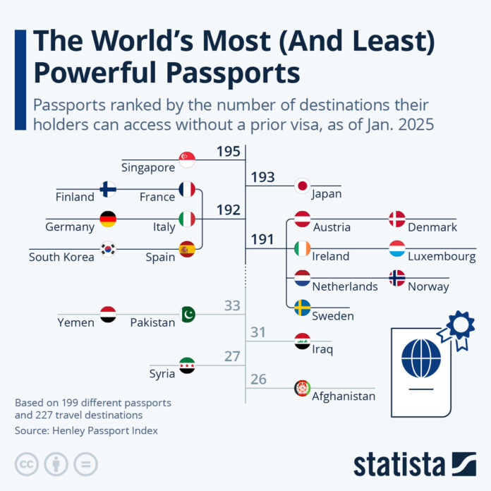 these-are-the-world’s-most-(and-least)-powerful-passports these-are-the-world’s-most-(and-least)-powerful-passports