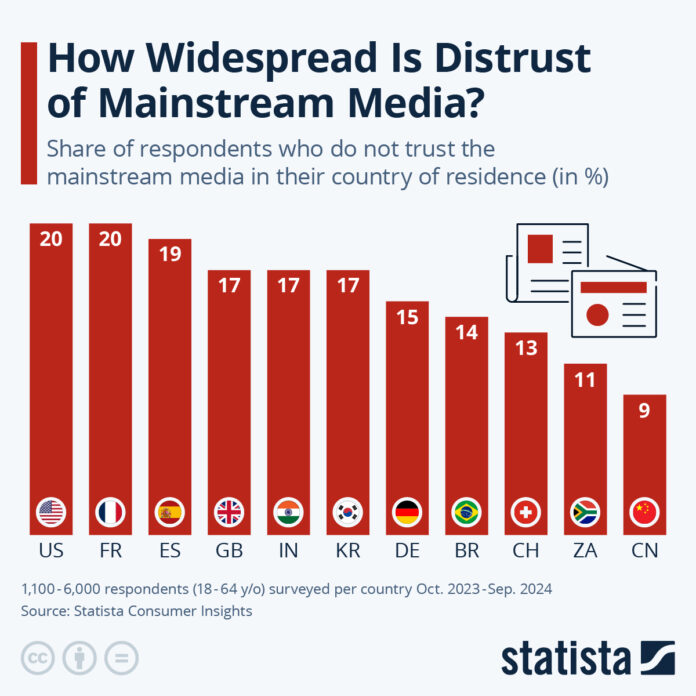 how-widespread-is-distrust-of-mainstream-media?
