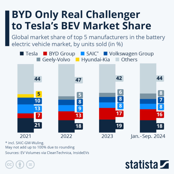 china’s-byd-is-only-real-contender-to-tesla’s-global-ev-market-share-dominance china’s-byd-is-only-real-contender-to-tesla’s-global-ev-market-share-dominance
