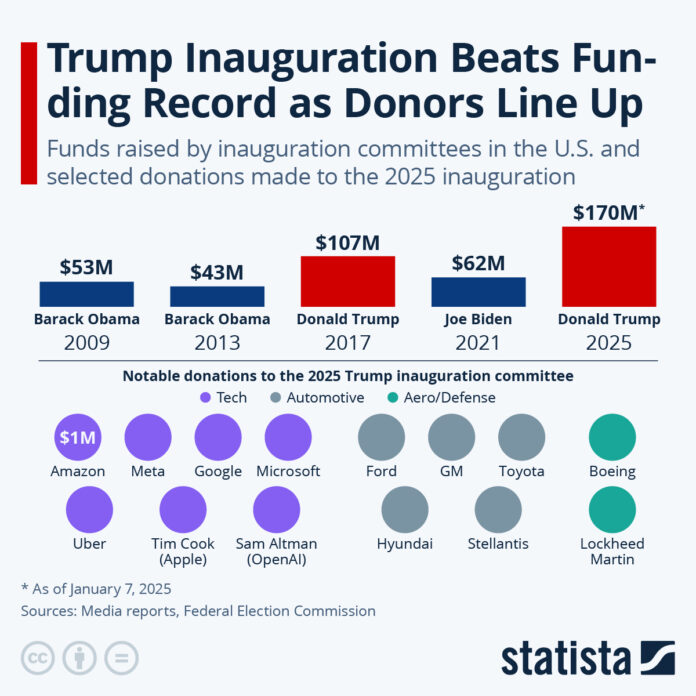 trump-inauguration-beats-funding-record-as-donors-line-up trump-inauguration-beats-funding-record-as-donors-line-up