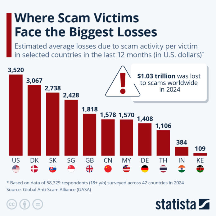 americans-are-the-most-scammed-people-in-the-world
