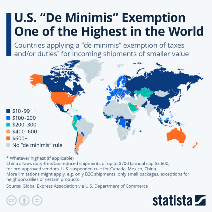 us-„de-minimis”-exemption-(was)-one-of-the-highest-in-the-world