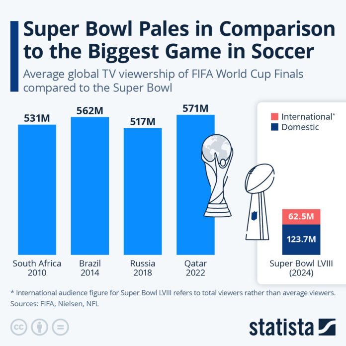 super-bowl-pales-in-comparison-to-the-biggest-game-in-soccer