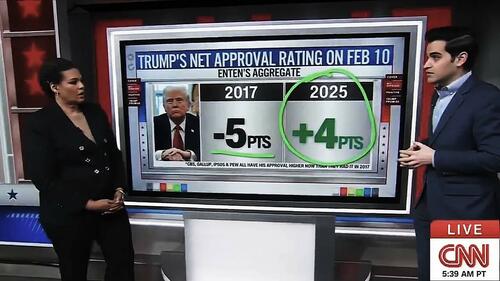 „it’s-a-different-world”-–-cnn-admits-trump-is-massively-more-popular-now-than-first-term „it’s-a-different-world”-–-cnn-admits-trump-is-massively-more-popular-now-than-first-term
