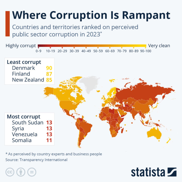 where-corruption-is-rampant