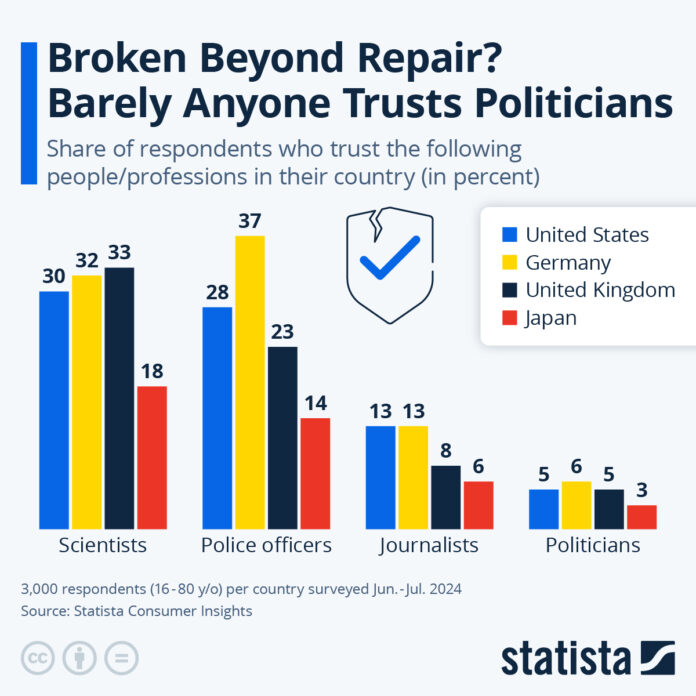 broken-beyond-repair?-barely-anyone-trusts-politicians