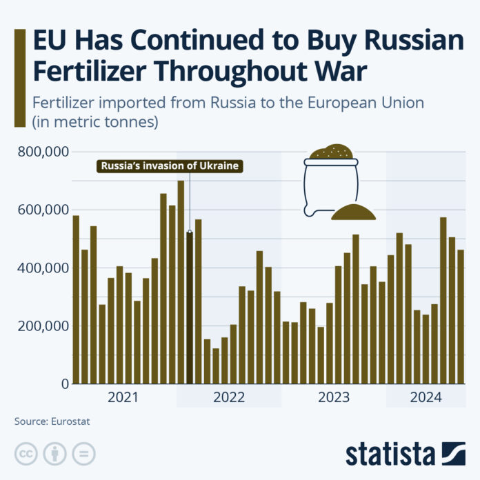 eu-has-continued-to-buy-russian-fertilizer-throughout-war