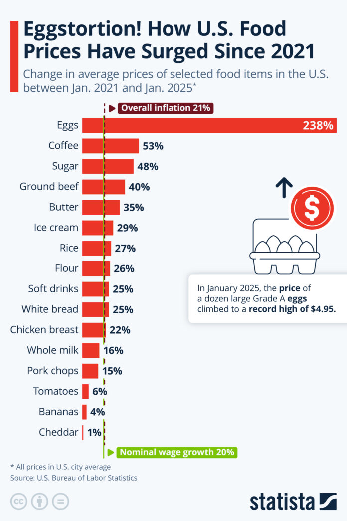 eggstortion!-how-us-food-prices-have-surged-since-biden-was-elected