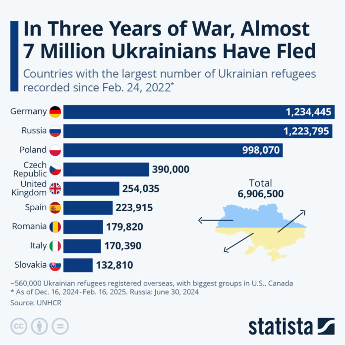 in-three-years-of-war,-almost-7-million-ukrainians-have-fled
