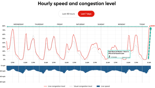 musk-effect:-real-time-dc-traffic-data-shows-„we’ve-returned-to-office” musk-effect:-real-time-dc-traffic-data-shows-„we’ve-returned-to-office”