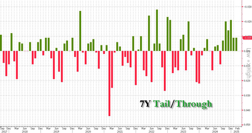 7y-auction-stops-through-despite-muted-foreign-demand 7y-auction-stops-through-despite-muted-foreign-demand