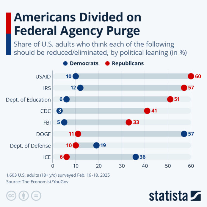 shocker!-americans-divided-over-federal-mass-job-cuts shocker!-americans-divided-over-federal-mass-job-cuts