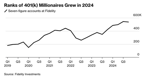 roaring-20s:-fidelity’s-401(k)-millionaire-club-soars-on-mag7-exceptionalism roaring-20s:-fidelity’s-401(k)-millionaire-club-soars-on-mag7-exceptionalism