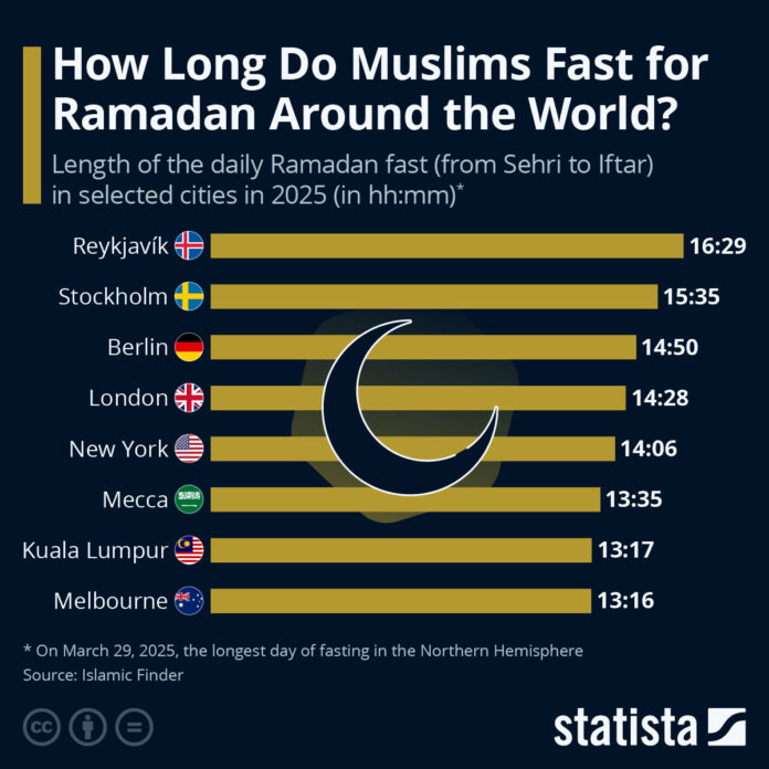 how-long-do-muslims-fast-for-ramadan-around-the-world?
